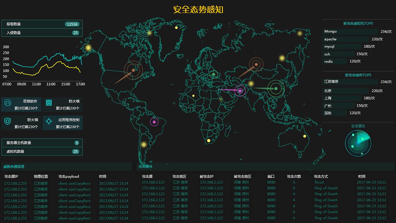 安全態(tài)勢感知平臺2.0融入大數據人工智能技術