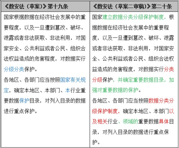 《數(shù)據(jù)安全法（草案二審稿）》八大修訂要點解讀